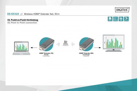 Przedłużacz/Extender HDMI bezprzewodowy 50m 1080p 60Hz FHD 5GHz, audio (zestaw)