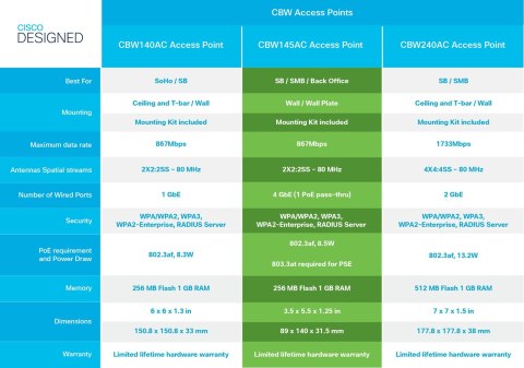 Cisco CBW145AC-E punkt dostępowy WLAN Szary Obsługa PoE