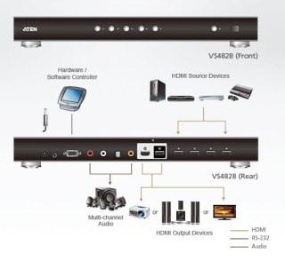 Przełącznik HDMI True 4K 4-portowy z podwójnym wyjściem